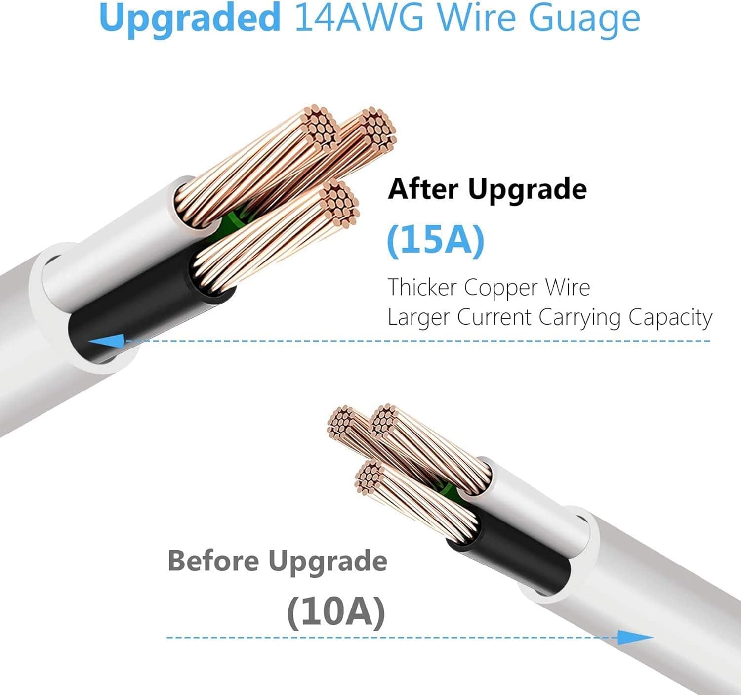 Flat Plug Long Extension Cord 10 Ft,  15A 14 AWG Power Strip Surge Protector with 6 Wide Outlets 4 USB Ports, Fireproof Desktop Charger for Phone Laptop Home Office Dorm Hotel Travel, White