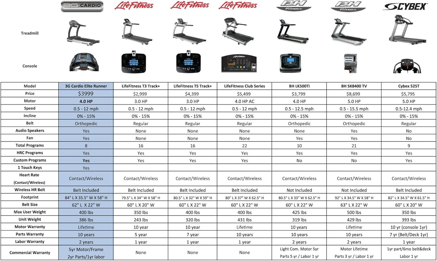 Elite Runner X Treadmill - Commercial Grade - Freesync FTMS Bluetooth Connectivity - 4.0 HP - Large Ortho Flex Shock Suspension System Deck - Marathon Training - 400 Lb Capacity