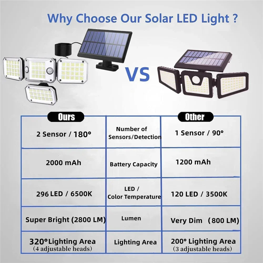 Solar Motion Sensor Flood Light 4 Heads LED Security Lights Waterproof Outdoor Wall Light 3000LM 3 Modes Garden Yard Solar Light