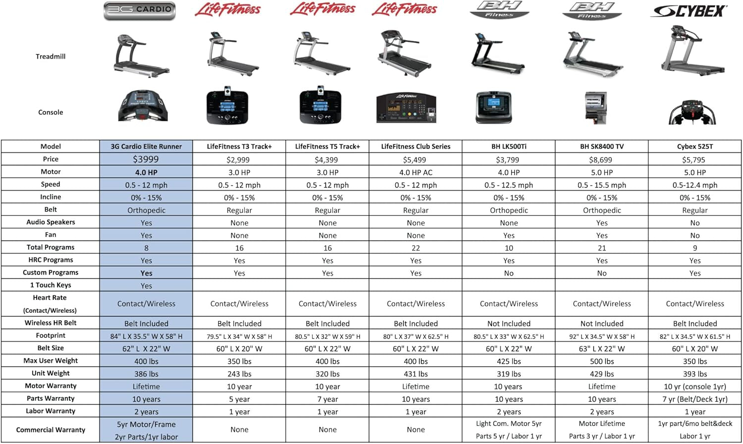Elite Runner X Treadmill - Commercial Grade - Freesync FTMS Bluetooth Connectivity - 4.0 HP - Large Ortho Flex Shock Suspension System Deck - Marathon Training - 400 Lb Capacity