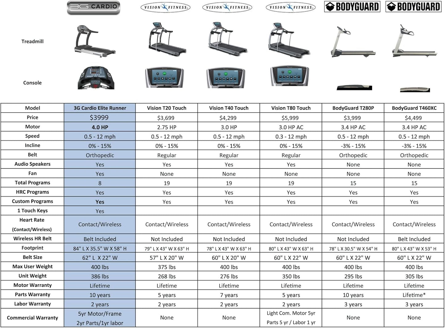 Elite Runner X Treadmill - Commercial Grade - Freesync FTMS Bluetooth Connectivity - 4.0 HP - Large Ortho Flex Shock Suspension System Deck - Marathon Training - 400 Lb Capacity