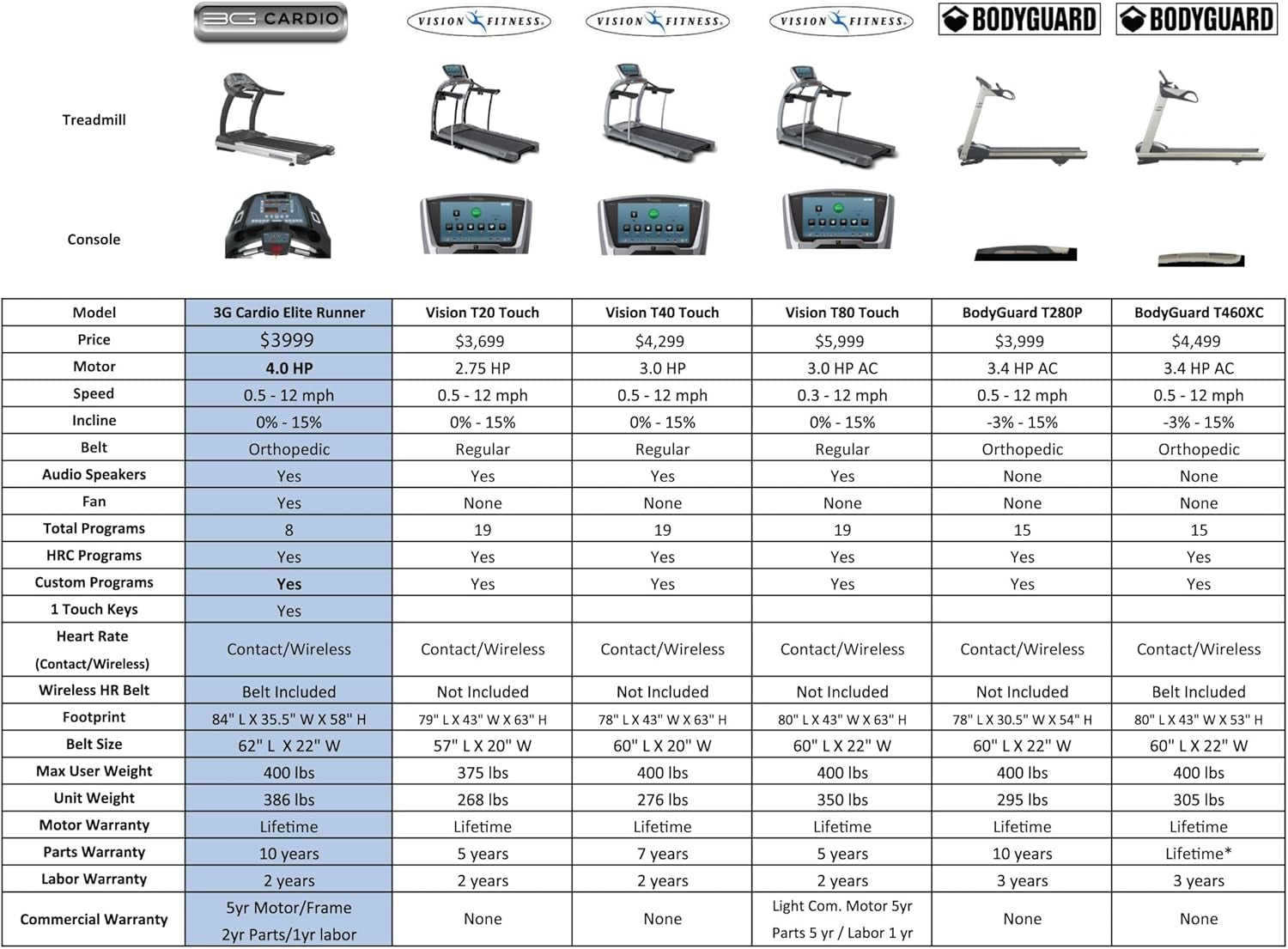 Elite Runner X Treadmill - Commercial Grade - Freesync FTMS Bluetooth Connectivity - 4.0 HP - Large Ortho Flex Shock Suspension System Deck - Marathon Training - 400 Lb Capacity