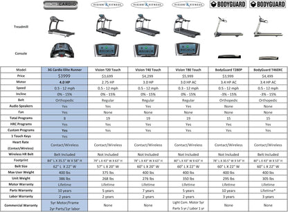 Elite Runner X Treadmill - Commercial Grade - Freesync FTMS Bluetooth Connectivity - 4.0 HP - Large Ortho Flex Shock Suspension System Deck - Marathon Training - 400 Lb Capacity