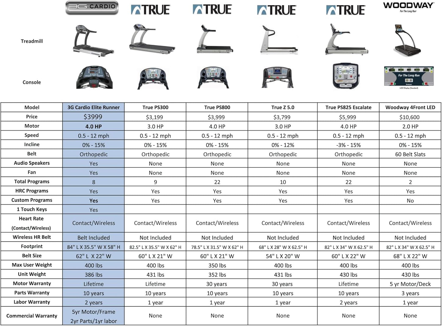 Elite Runner X Treadmill - Commercial Grade - Freesync FTMS Bluetooth Connectivity - 4.0 HP - Large Ortho Flex Shock Suspension System Deck - Marathon Training - 400 Lb Capacity
