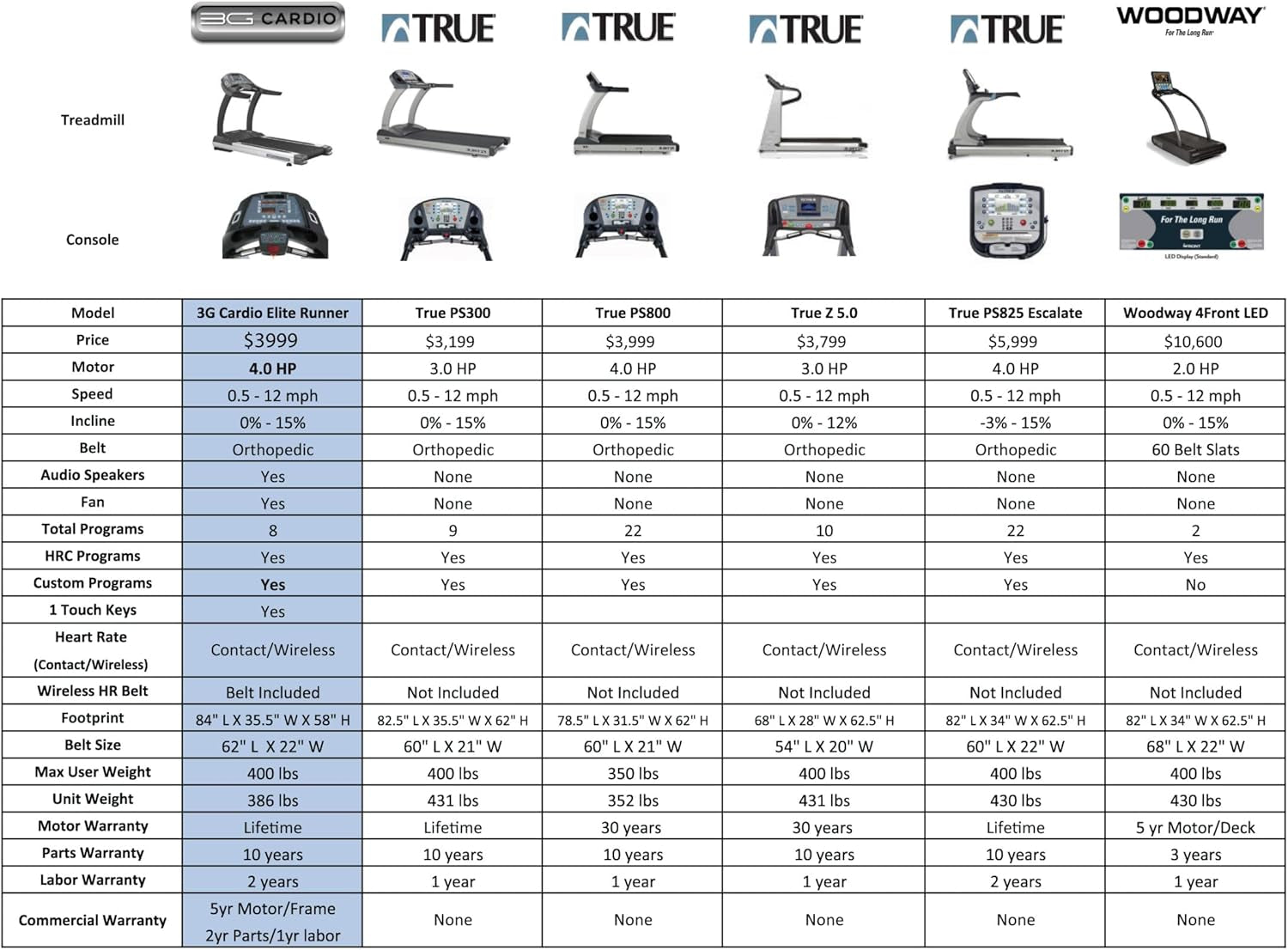 Elite Runner X Treadmill - Commercial Grade - Freesync FTMS Bluetooth Connectivity - 4.0 HP - Large Ortho Flex Shock Suspension System Deck - Marathon Training - 400 Lb Capacity